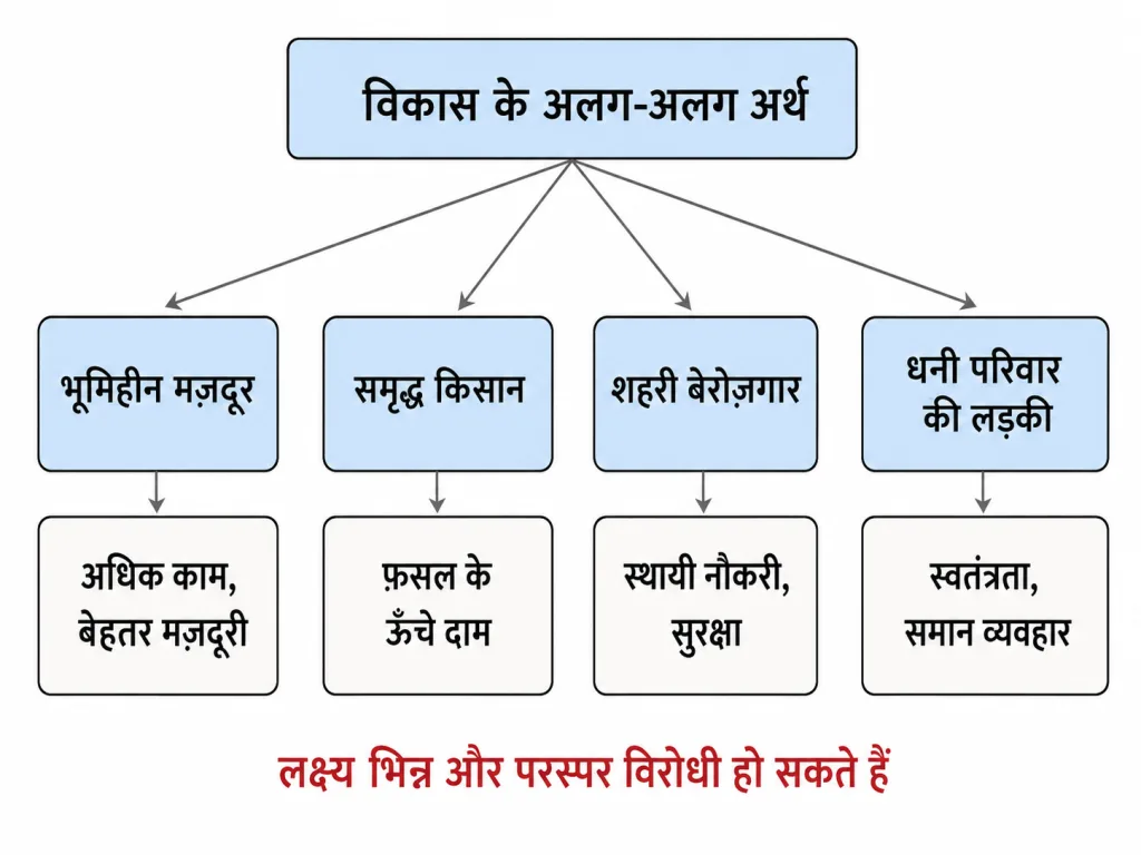 विभिन्न लोग, विभिन्न विकास-लक्ष्य
