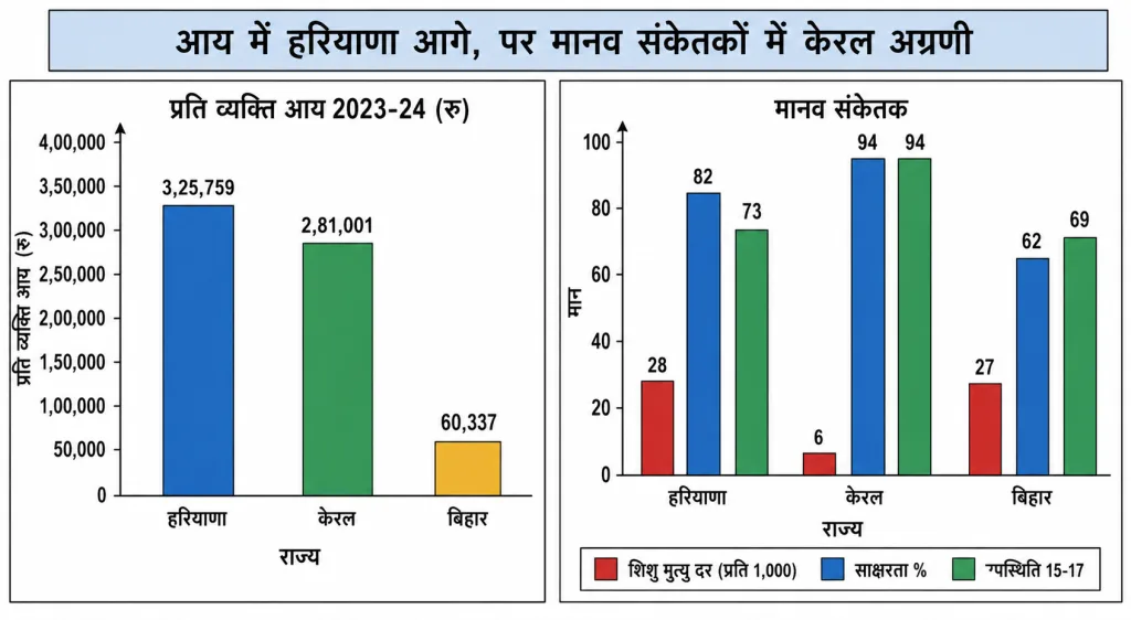 हरियाणा, केरल और बिहार की तुलना