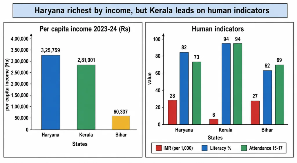 Haryana, Kerala and Bihar compared on income and human indicators