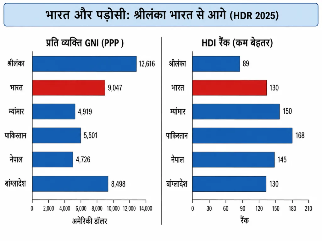 भारत और पड़ोसी देशों की HDI तुलना