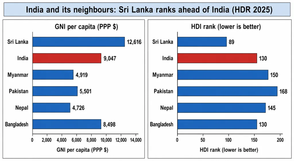 India and neighbours compared by income and HDI rank