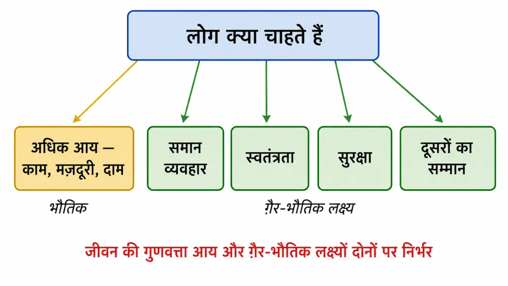 आय और अन्य लक्ष्य