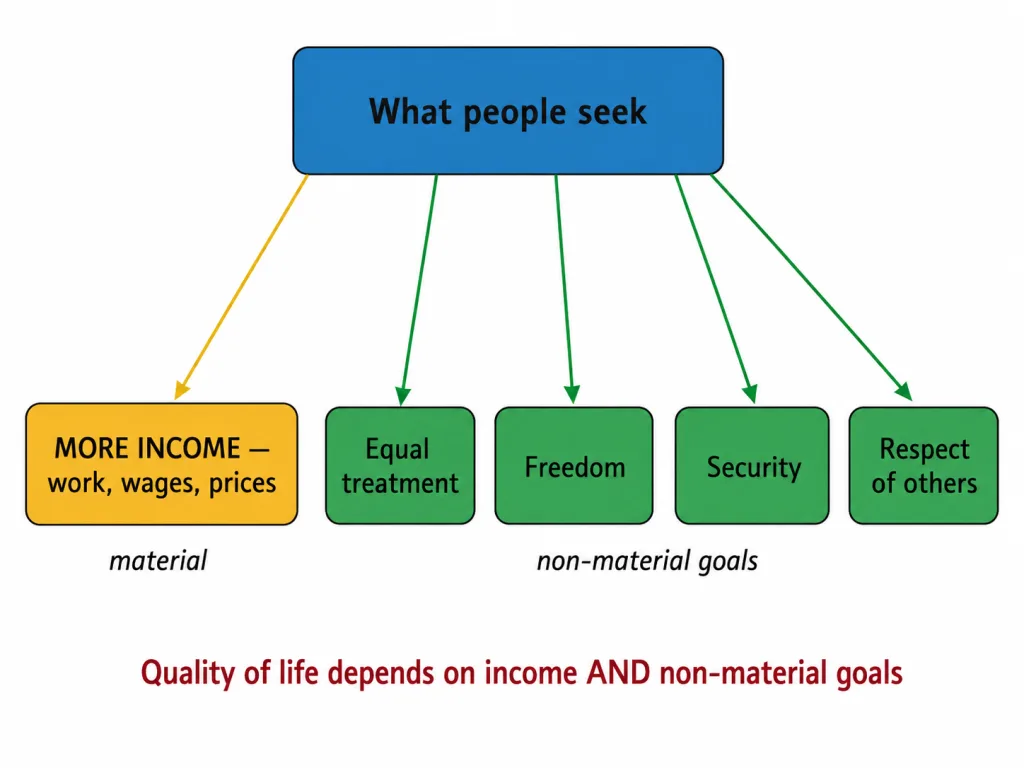 Income and non-material goals people seek
