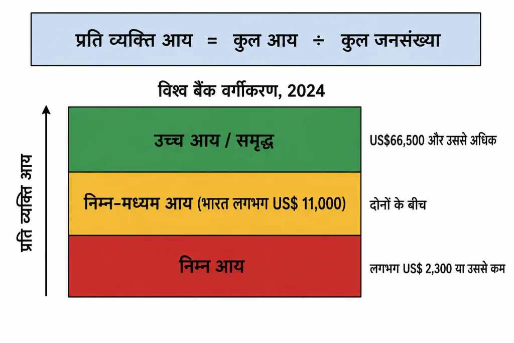प्रति व्यक्ति आय और विश्व बैंक वर्गीकरण