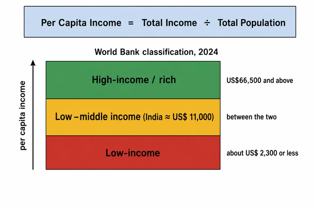 Per capita income formula and World Bank income groups