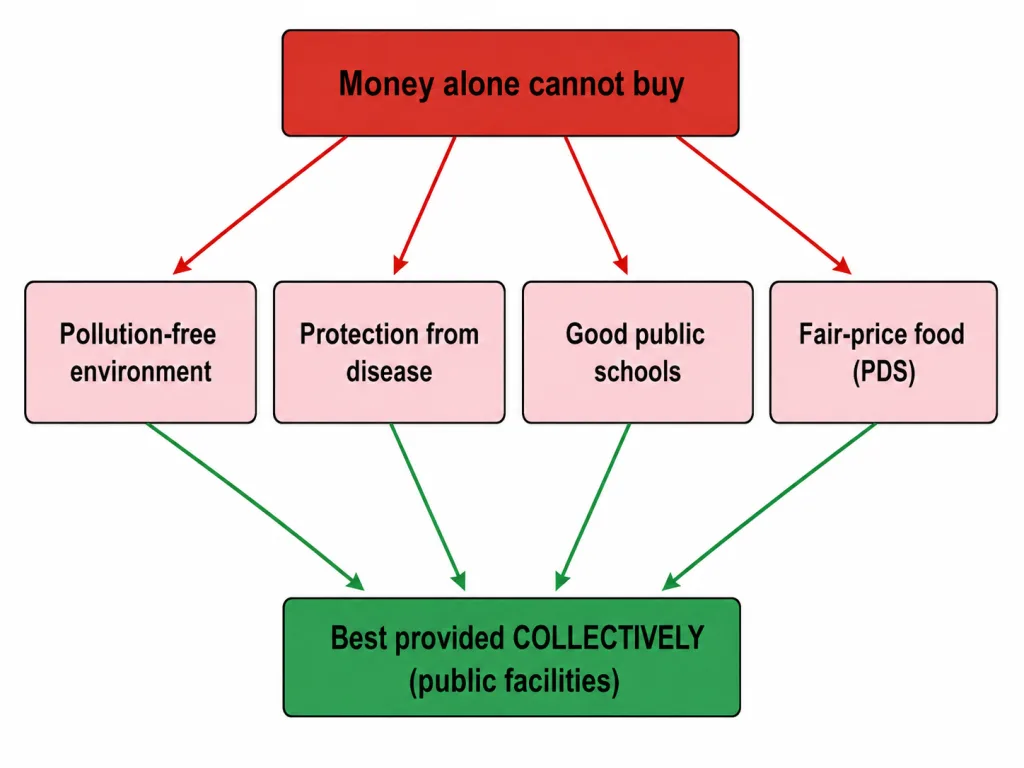Why essential services need collective public provision
