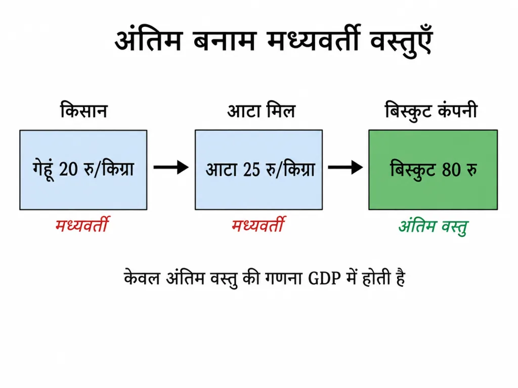 अंतिम बनाम मध्यवर्ती वस्तुएँ