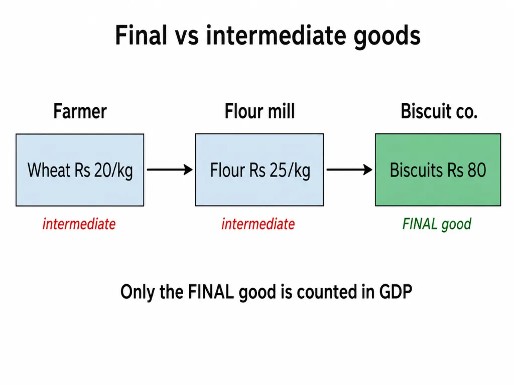 Final and intermediate goods in a value chain