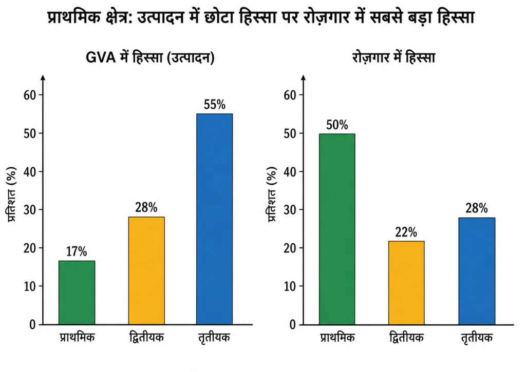 उत्पादन और रोज़गार में क्षेत्रकों का हिस्सा