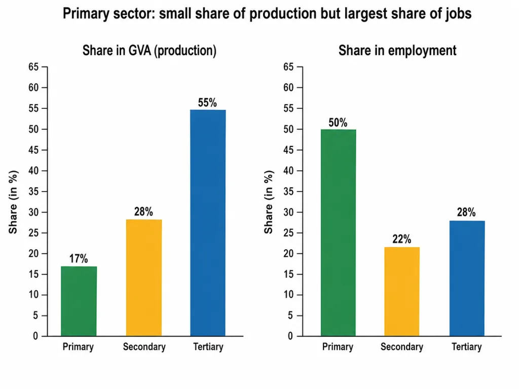 Sector shares in production and in employment