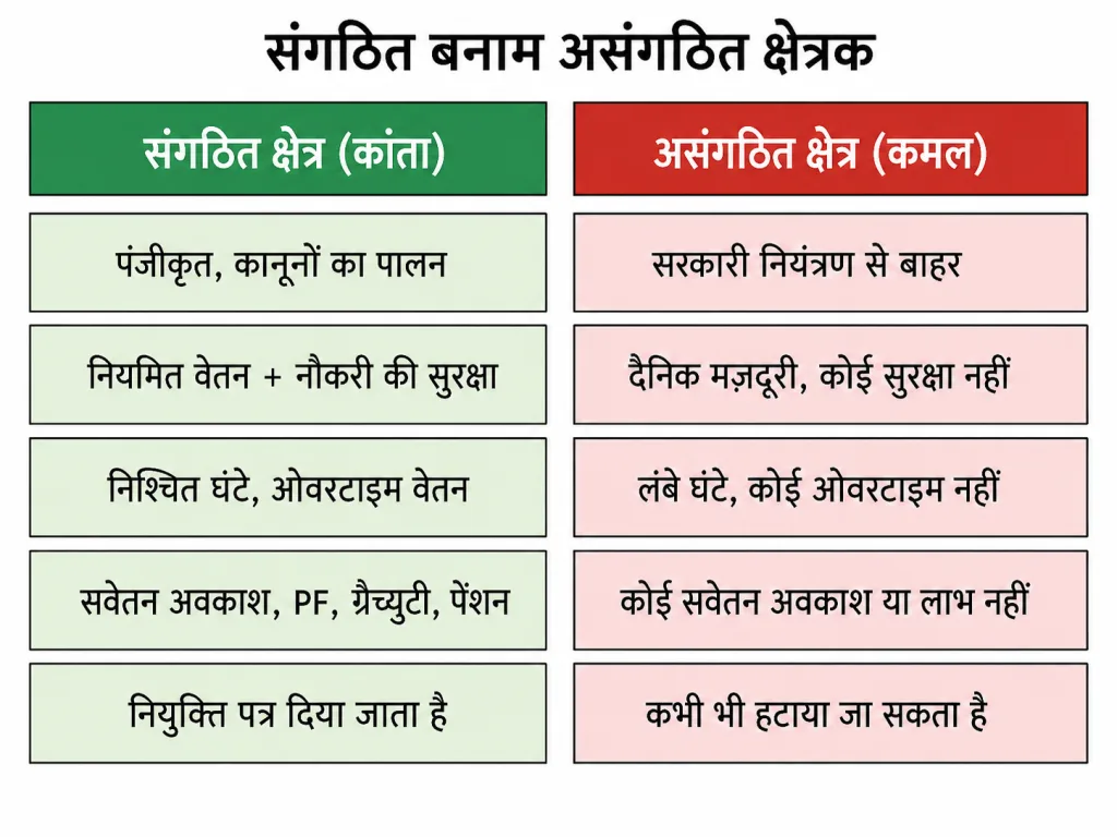 संगठित बनाम असंगठित क्षेत्रक