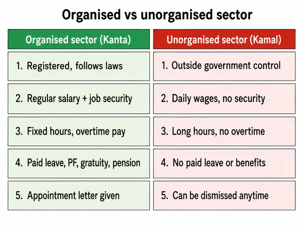 Organised versus unorganised sector features