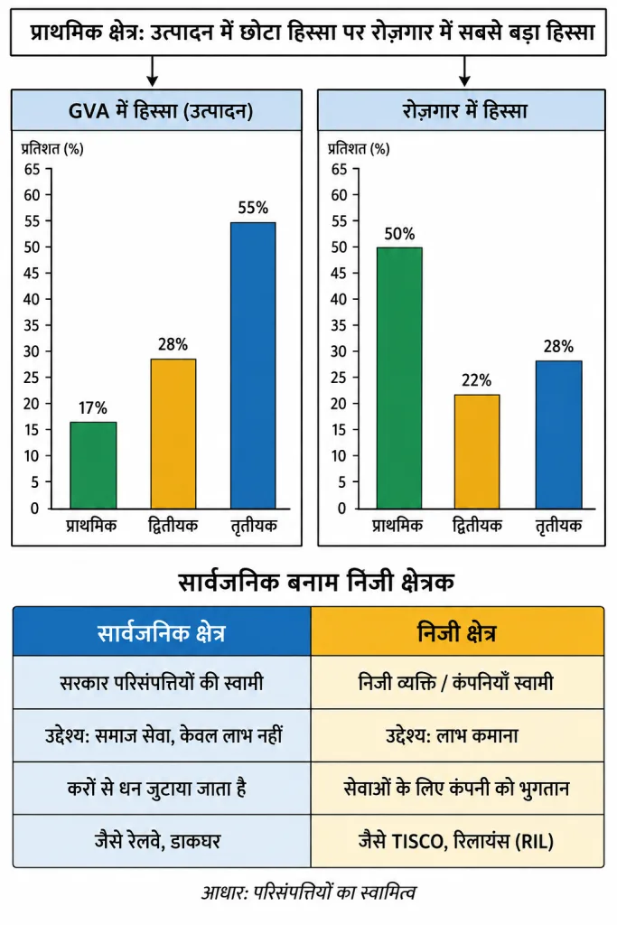 सार्वजनिक बनाम निजी क्षेत्रक