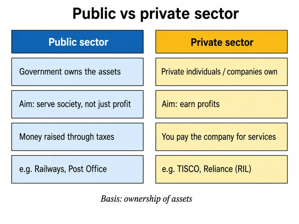 Public versus private sector by ownership