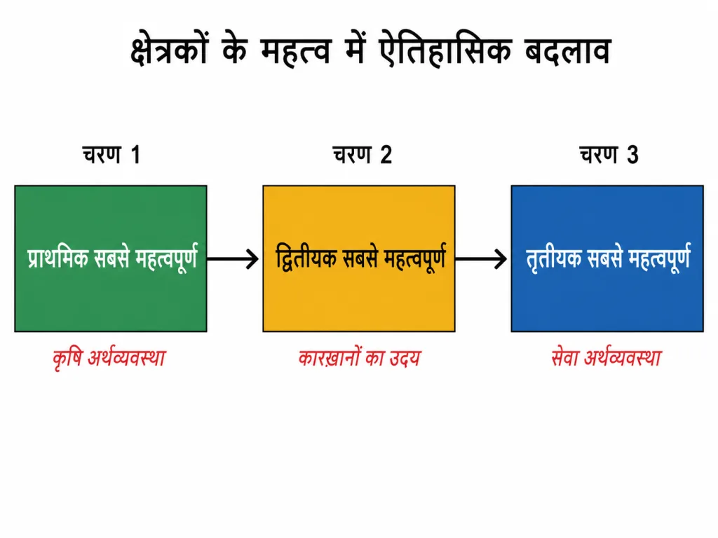 क्षेत्रकों के महत्व में ऐतिहासिक बदलाव
