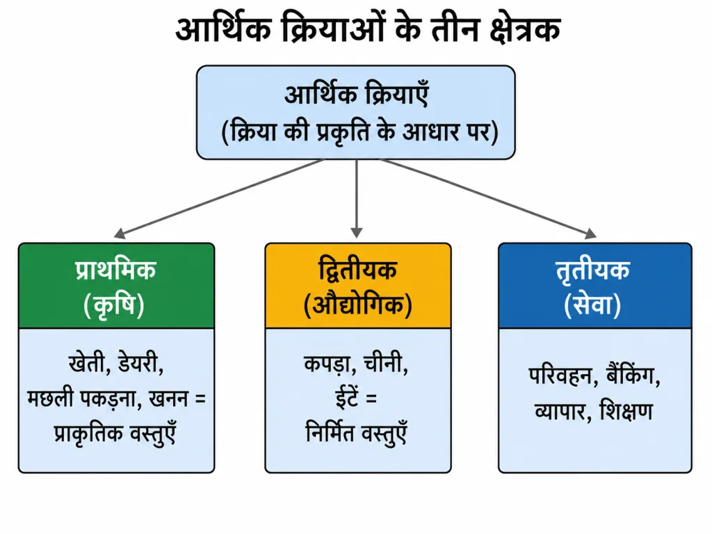 आर्थिक क्रियाओं के तीन क्षेत्रक
