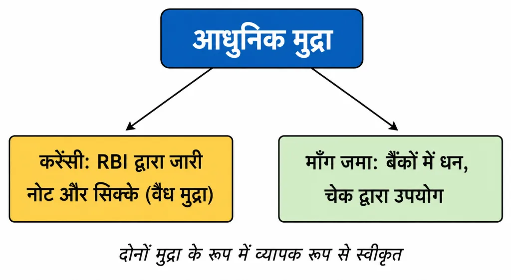 मुद्रा के आधुनिक रूप