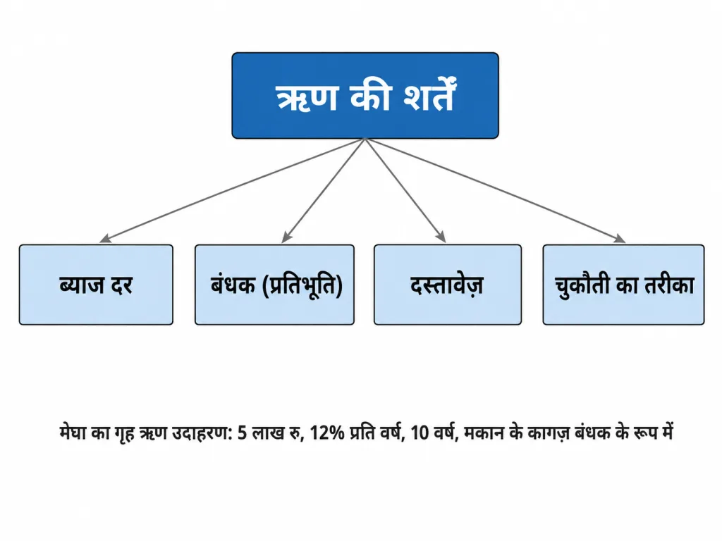 साख की शर्तें