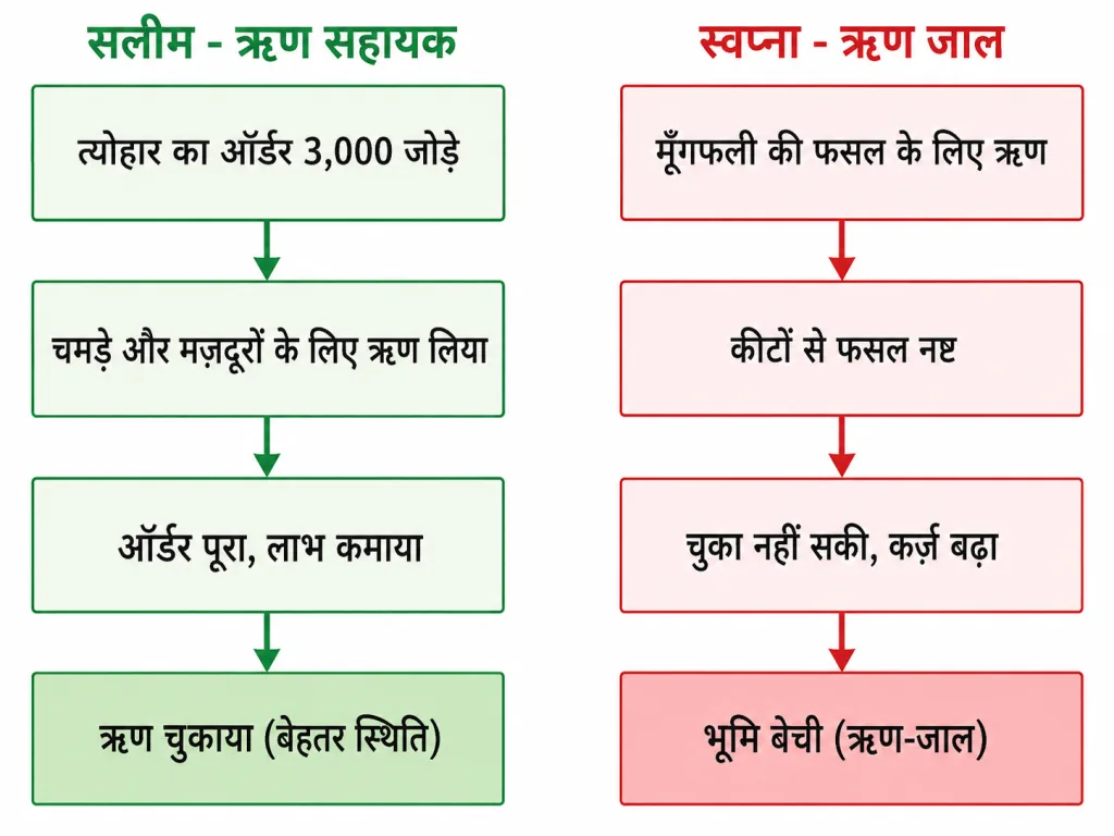 साख की दो स्थितियाँ