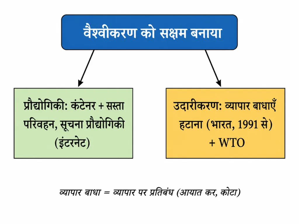 प्रौद्योगिकी और उदारीकरण से वैश्वीकरण