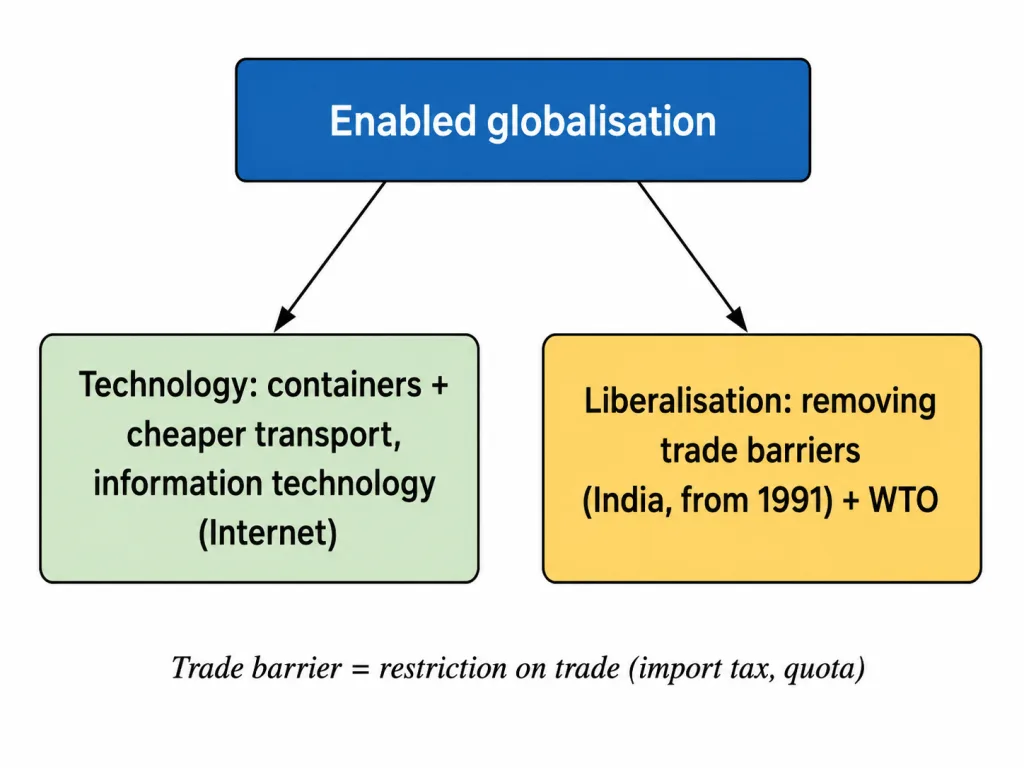 Technology and liberalisation enabling globalisation
