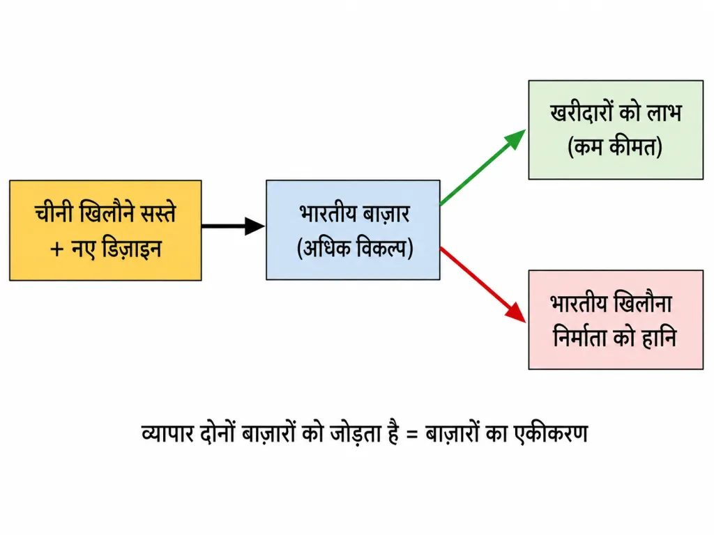 विदेशी व्यापार और बाज़ारों का एकीकरण