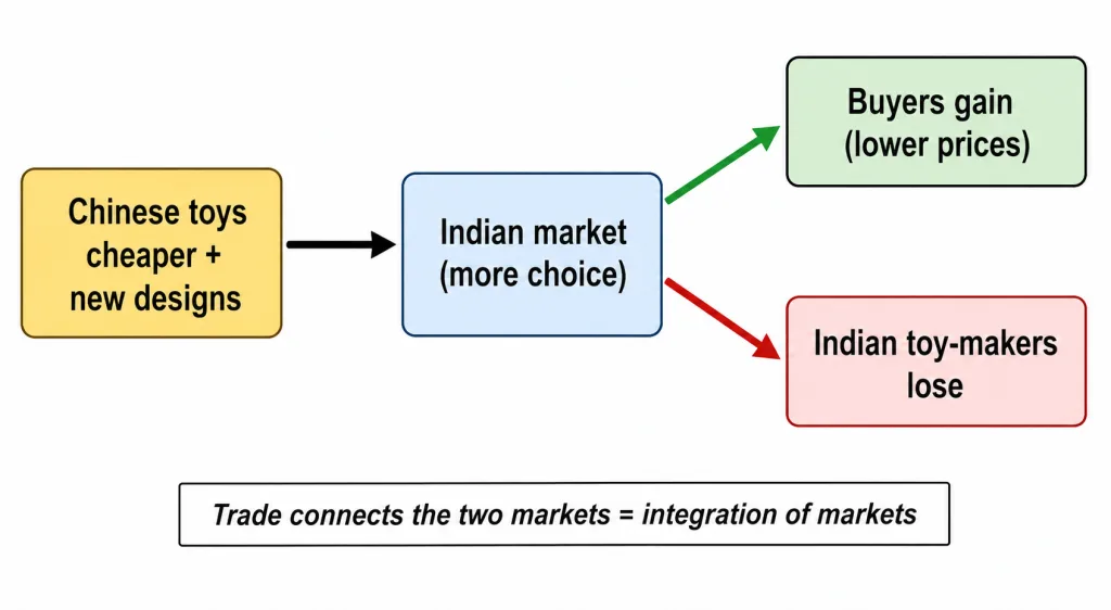 Foreign trade integrating markets via Chinese toys