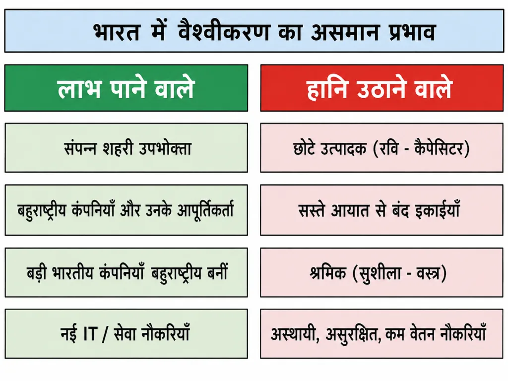 भारत में वैश्वीकरण का असमान प्रभाव