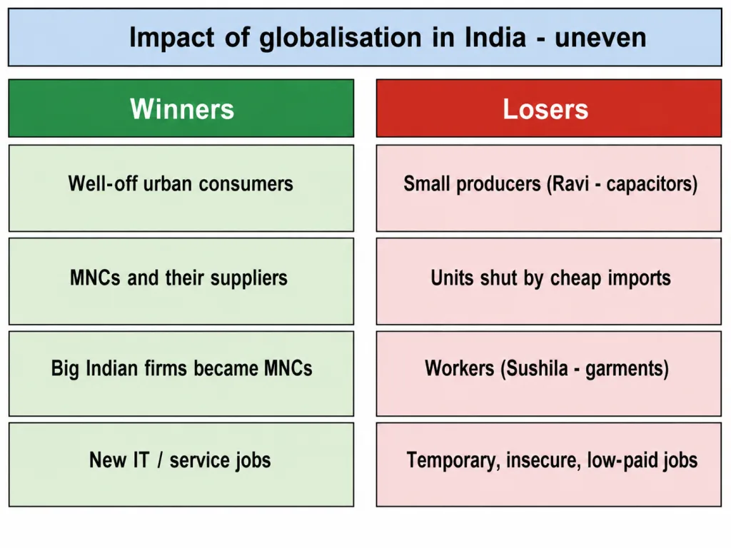 Winners and losers of globalisation in India
