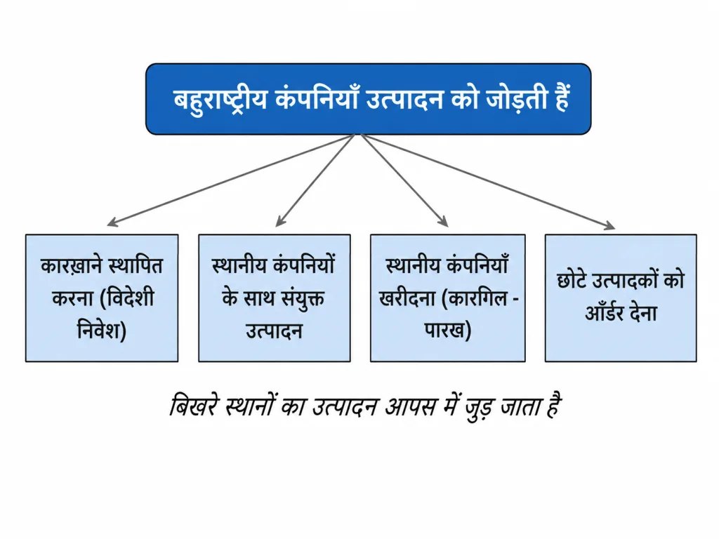 MNC उत्पादन को आपस में जोड़ने के चार तरीके