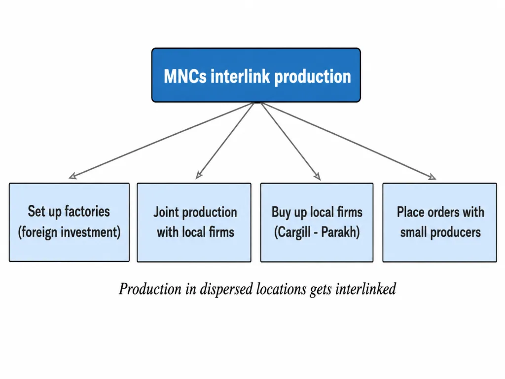 Four ways MNCs interlink production