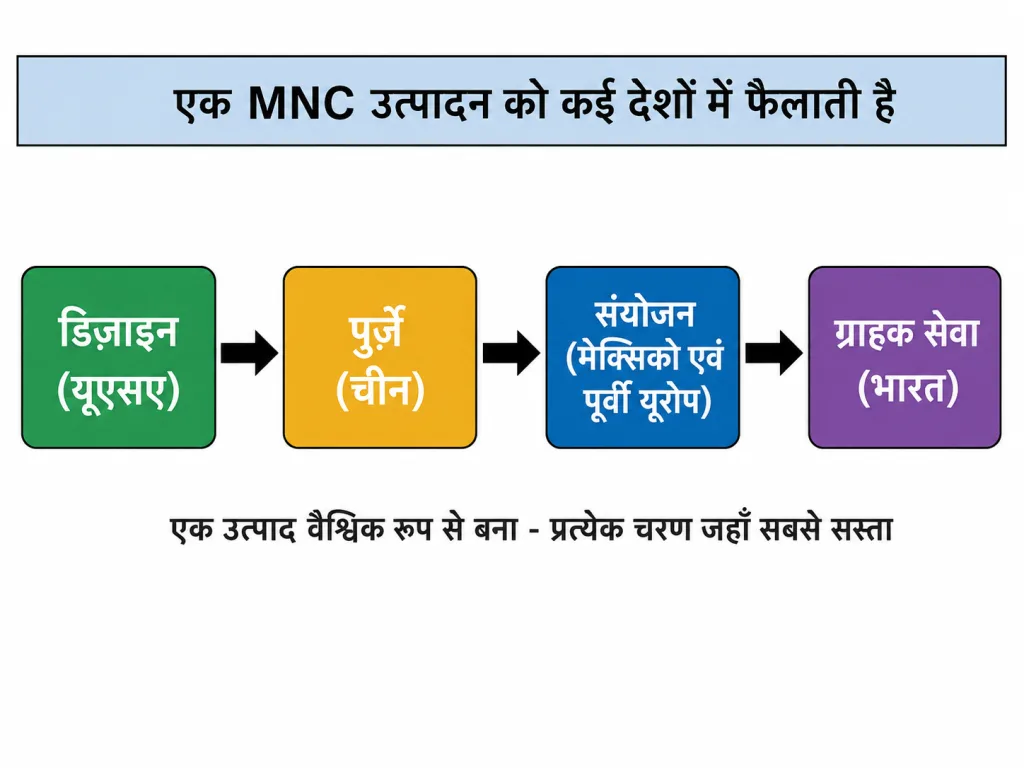 एक MNC उत्पादन को कई देशों में फैलाती है