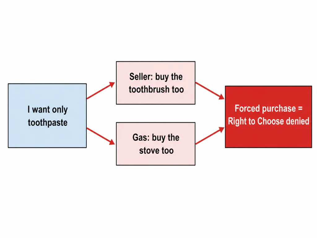 Forced tie-in sales deny the Right to Choose