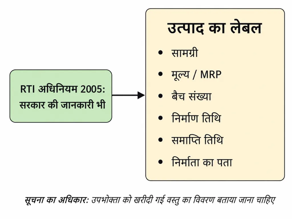 उत्पाद का लेबल और सूचना का अधिकार
