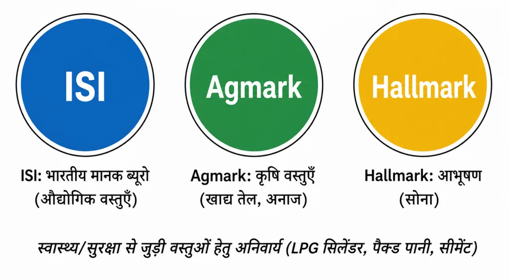 मानकीकरण चिह्न ISI Agmark और Hallmark