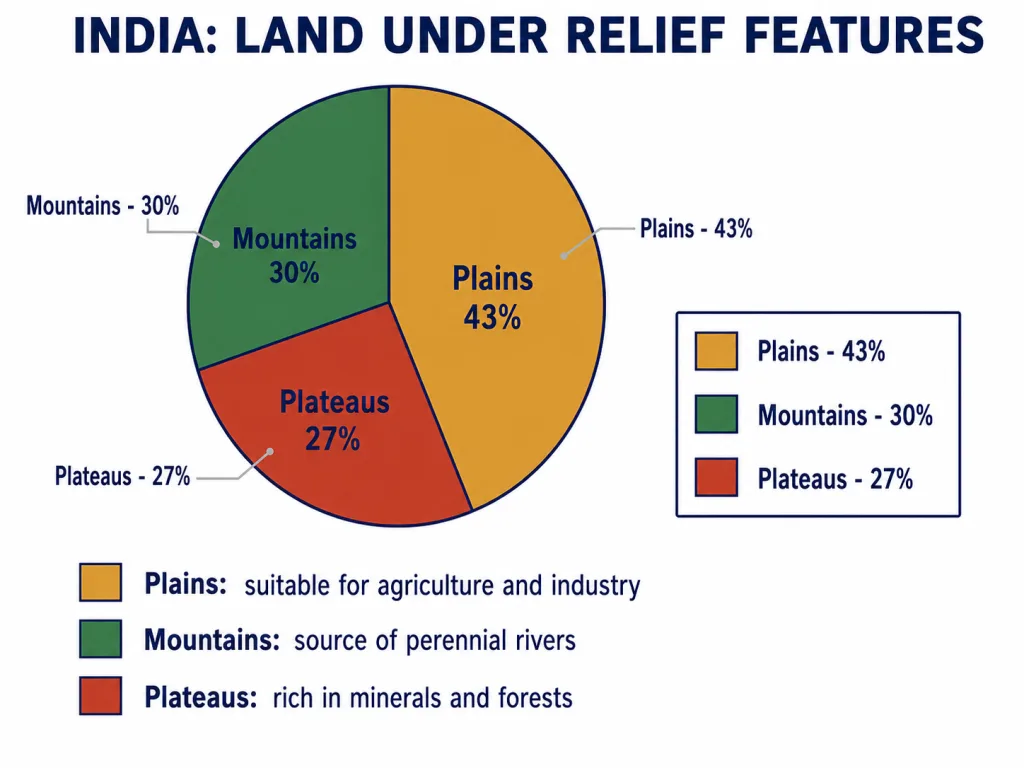 Pie chart of India relief features by area share