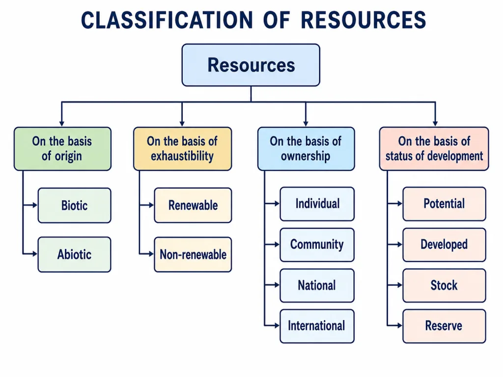 Tree diagram classifying resources by origin, exhaustibility, ownership and development