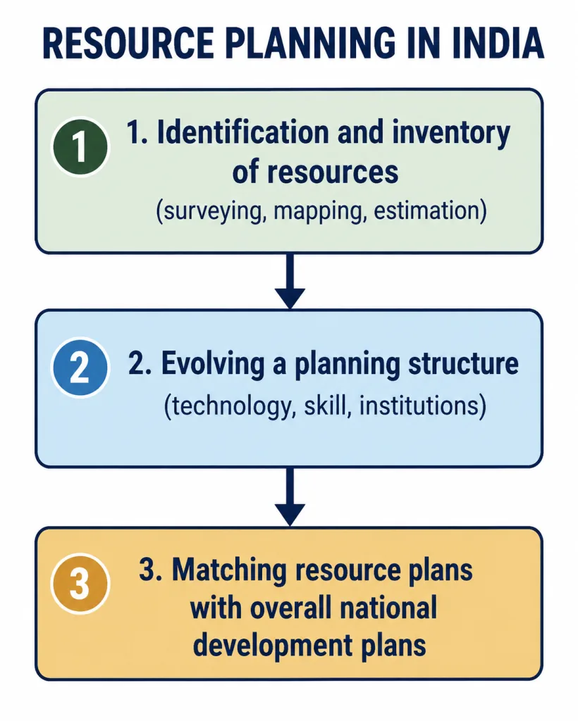 Three-step flowchart of resource planning in India