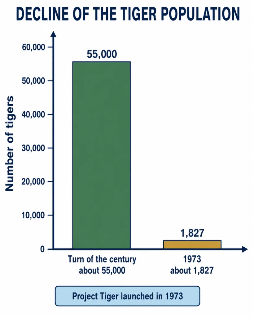 Bar chart of India tiger population decline