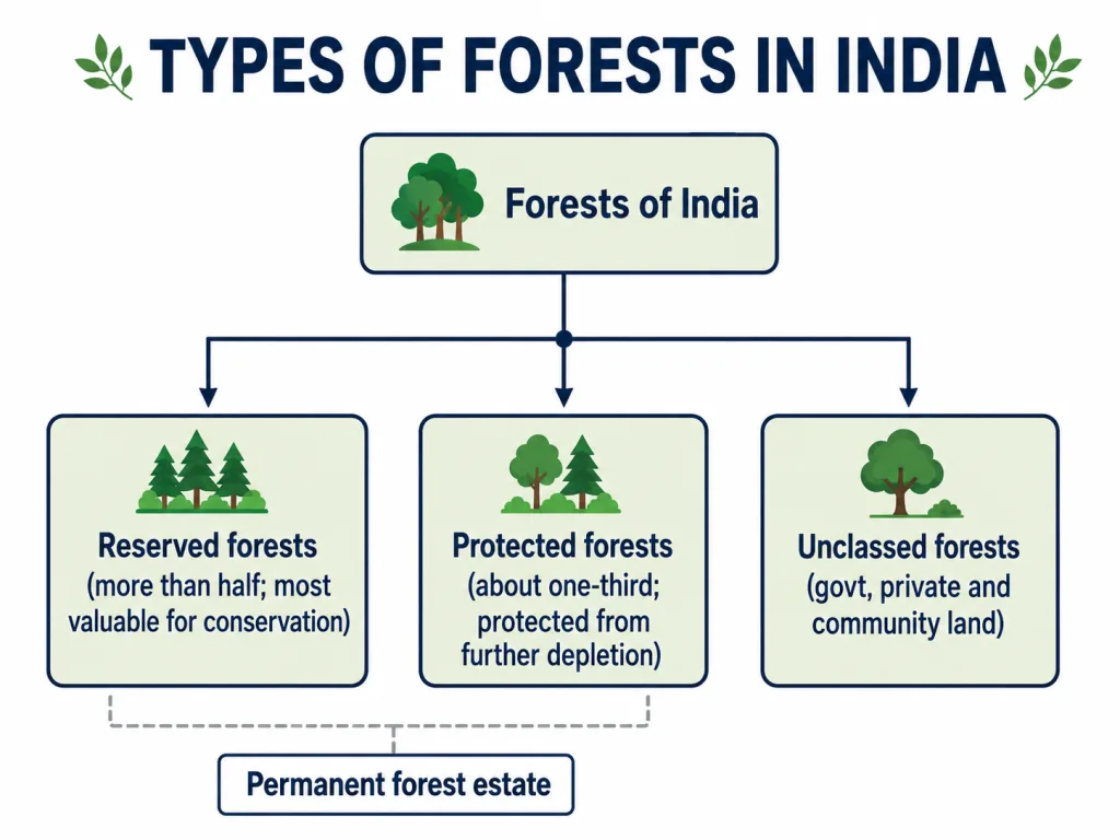 Reserved, protected and unclassed forest types of India