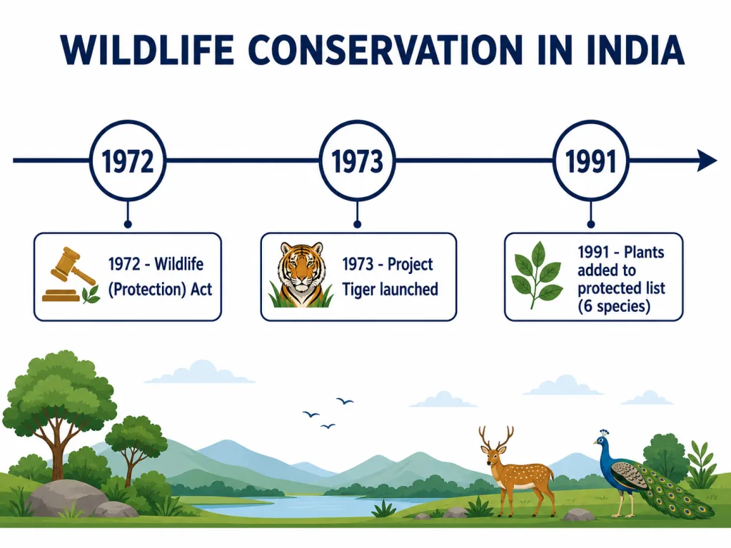 Timeline of India wildlife conservation measures