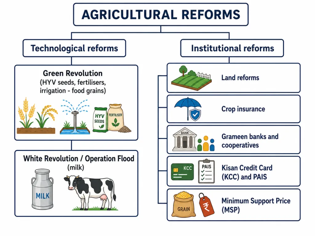Institutional and technical agricultural reforms in India