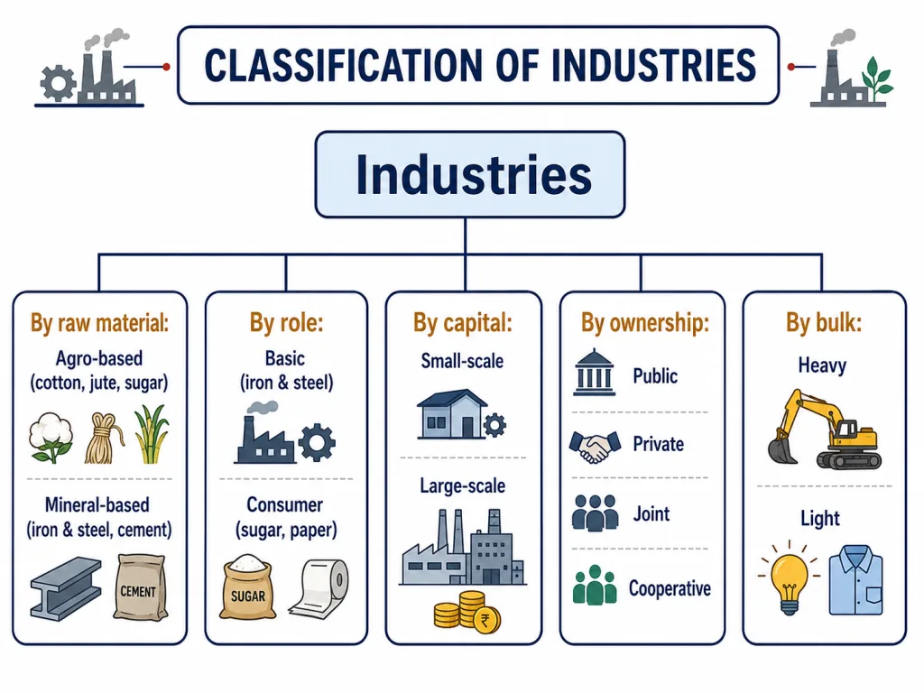 Classification of industries by several bases