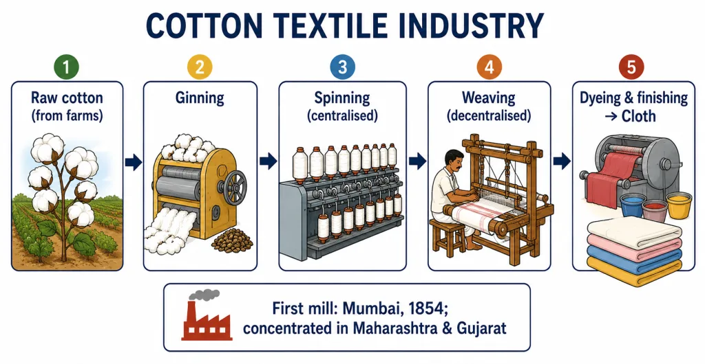 Cotton textile process from cotton to cloth