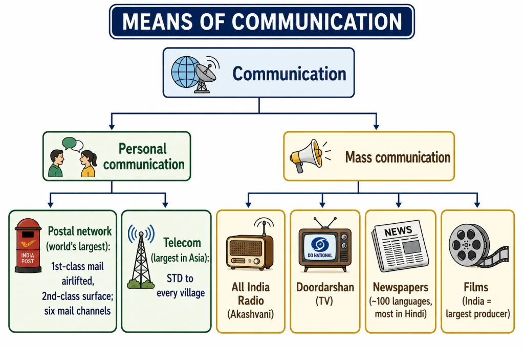 Personal and mass means of communication