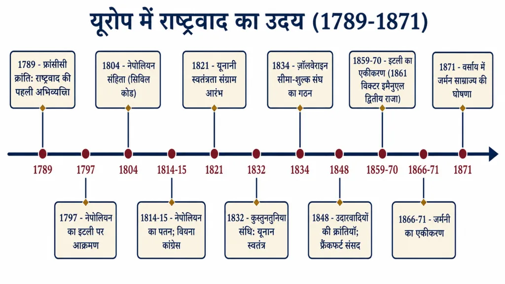 समयरेखा: यूरोप में राष्ट्रवाद का उदय (1789-1871)