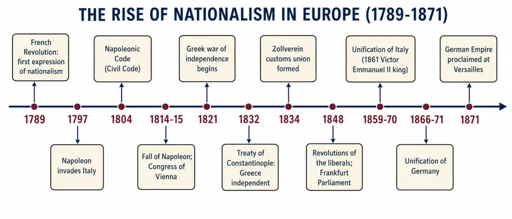 A horizontal timeline of the key events in the rise of nationalism in Europe from 1789 to 1871.