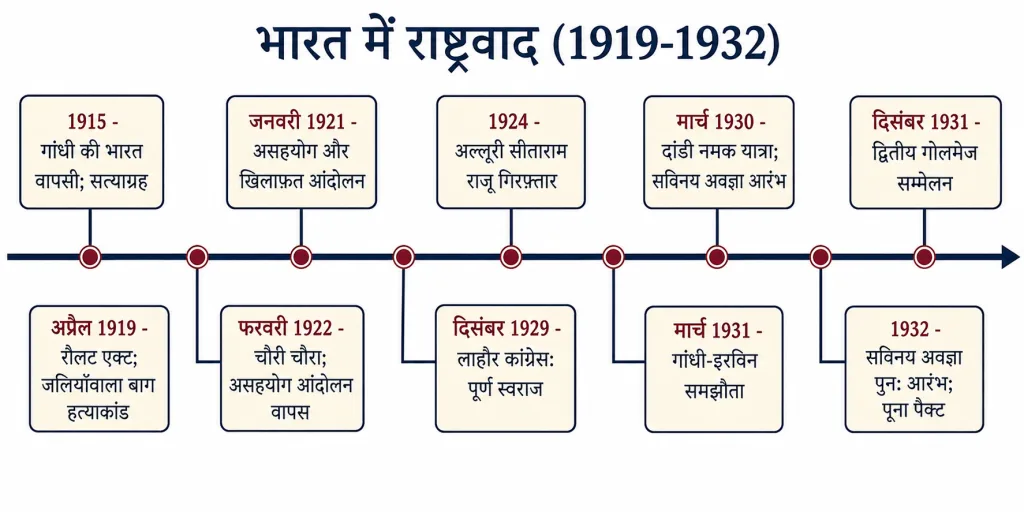 समयरेखा: भारत में राष्ट्रवाद (1919-1932)