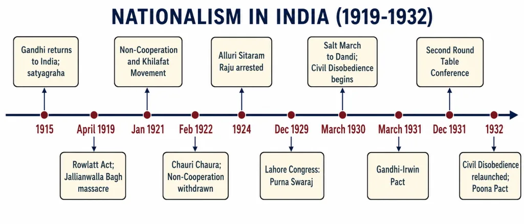 A horizontal timeline of the key events of the Indian national movement from 1919 to 1932.