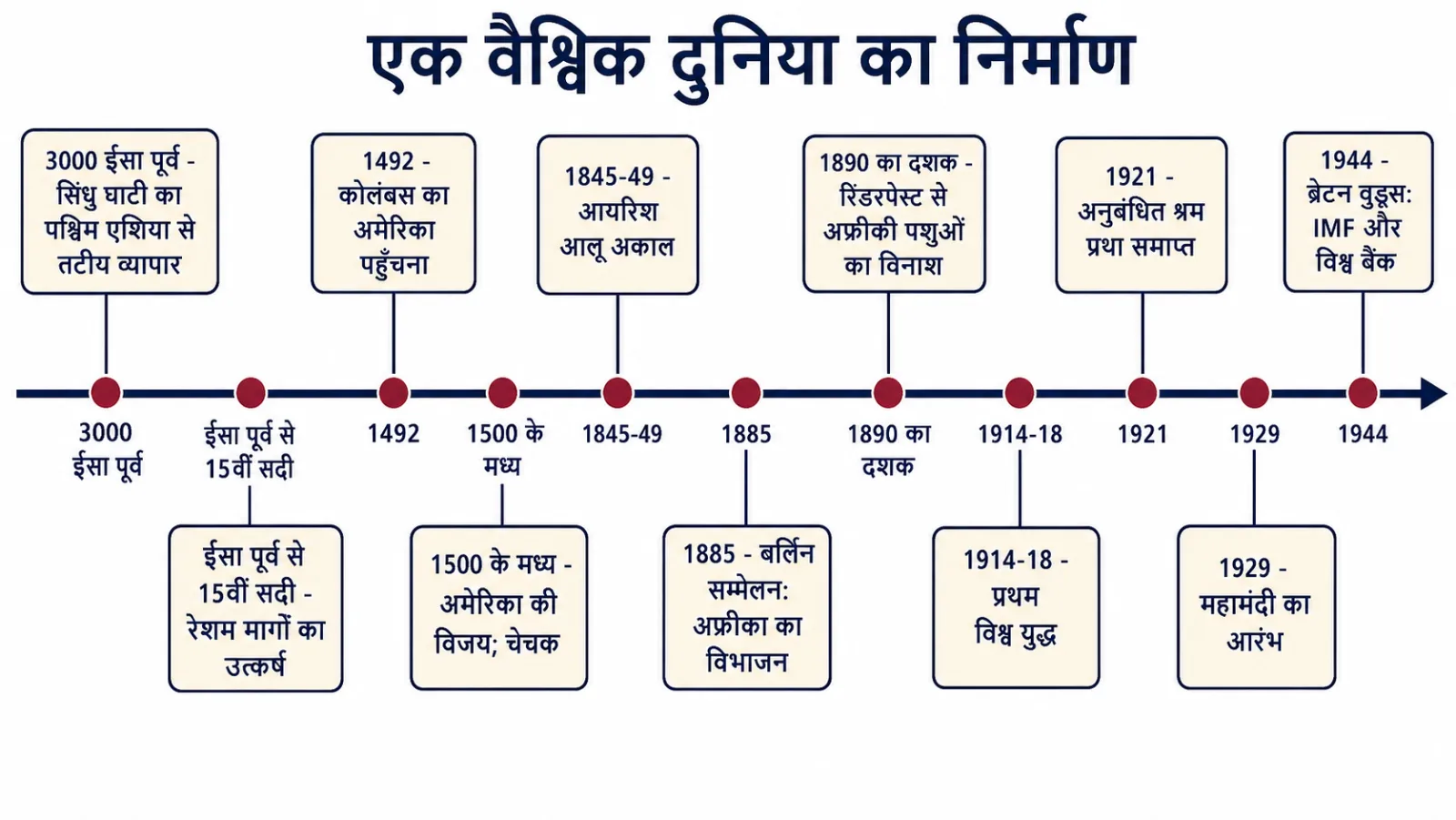समयरेखा: एक वैश्विक दुनिया का निर्माण